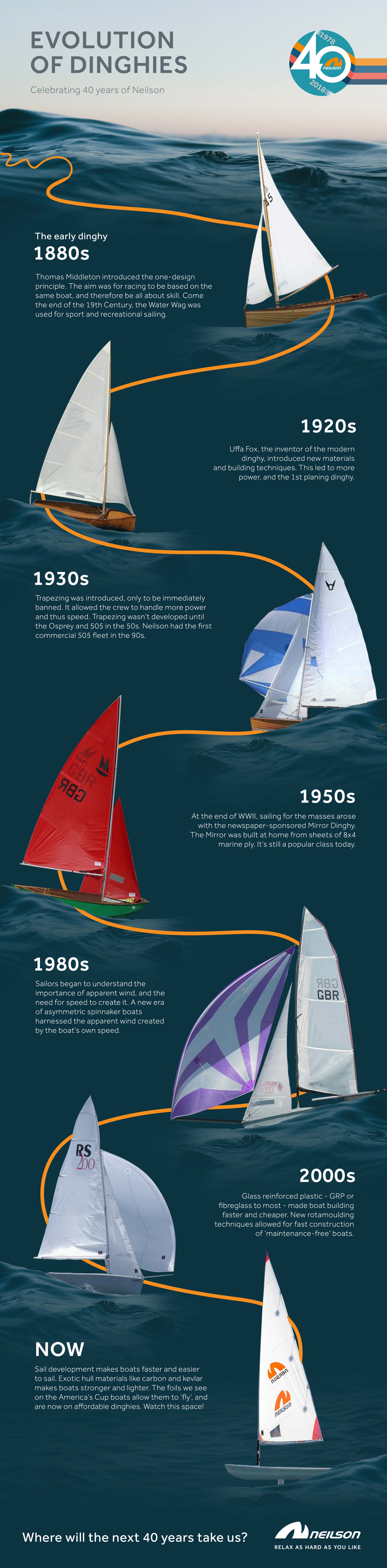 Evolution of Dinghies Infographic