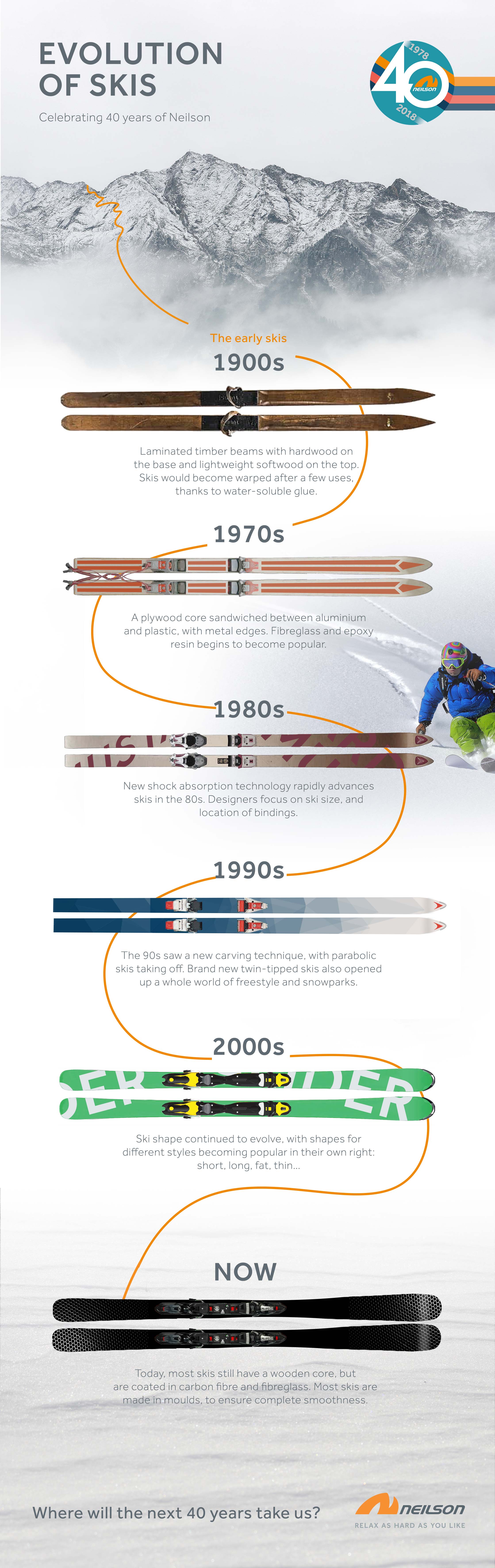 Evolution of Skis Infographic